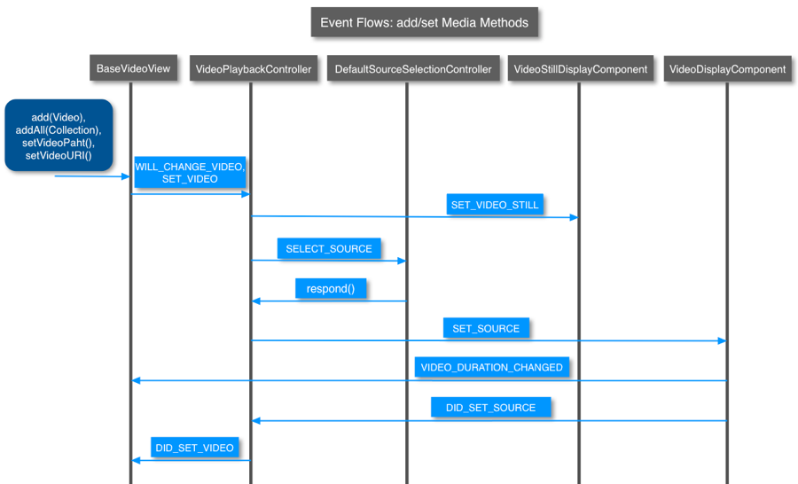 add()/set() method events