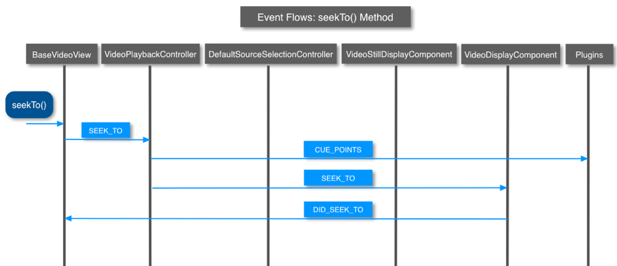 seekTo() method events