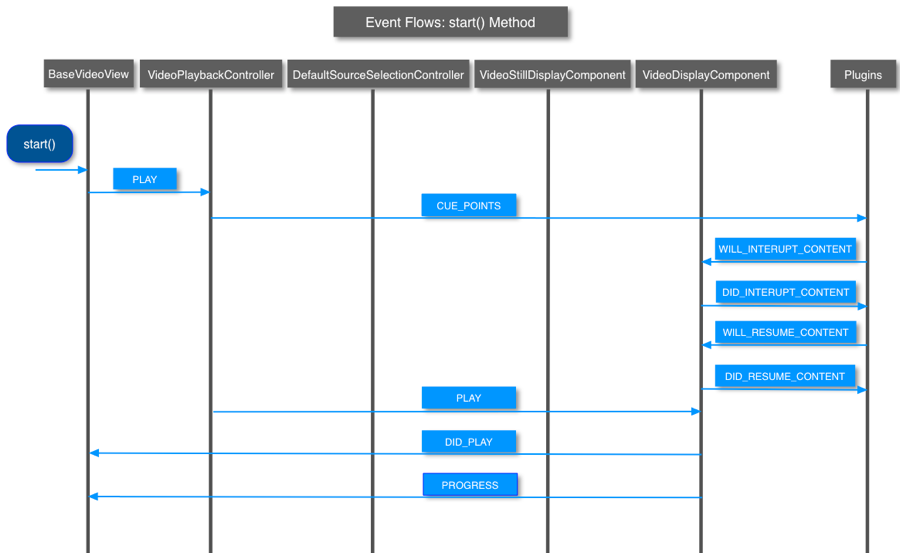 start() method events