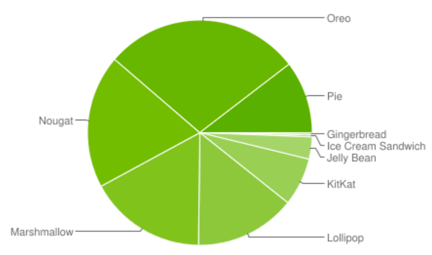 Usage data from Play store