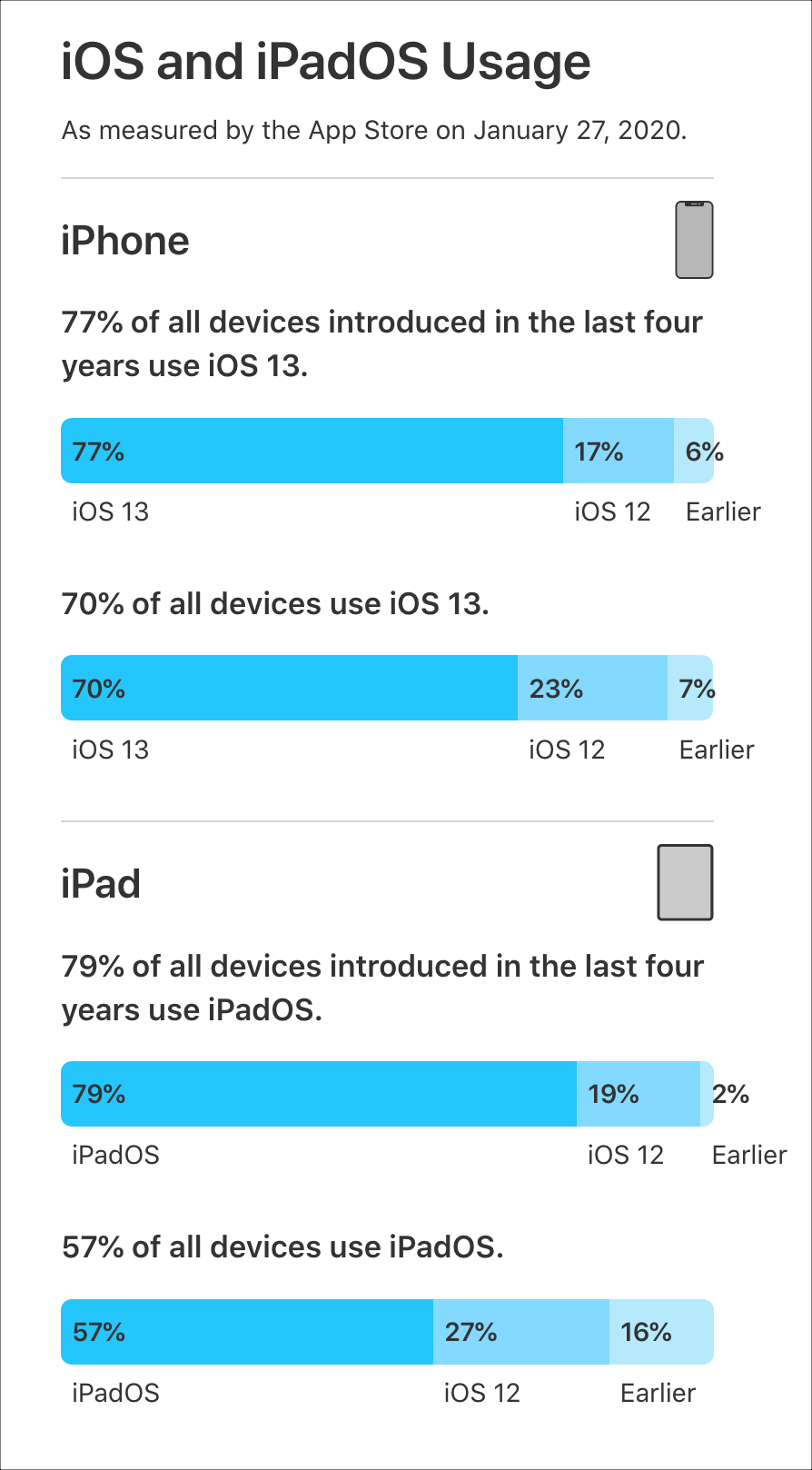 App Store Statistics