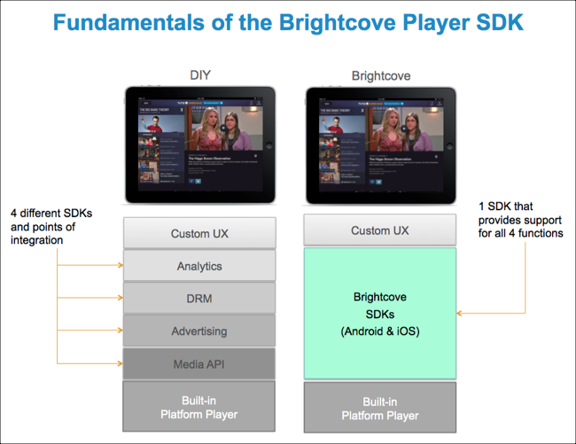 fundamentals of Brightcove Native SDK