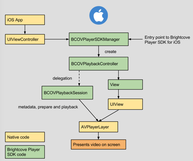 iOS Architecture