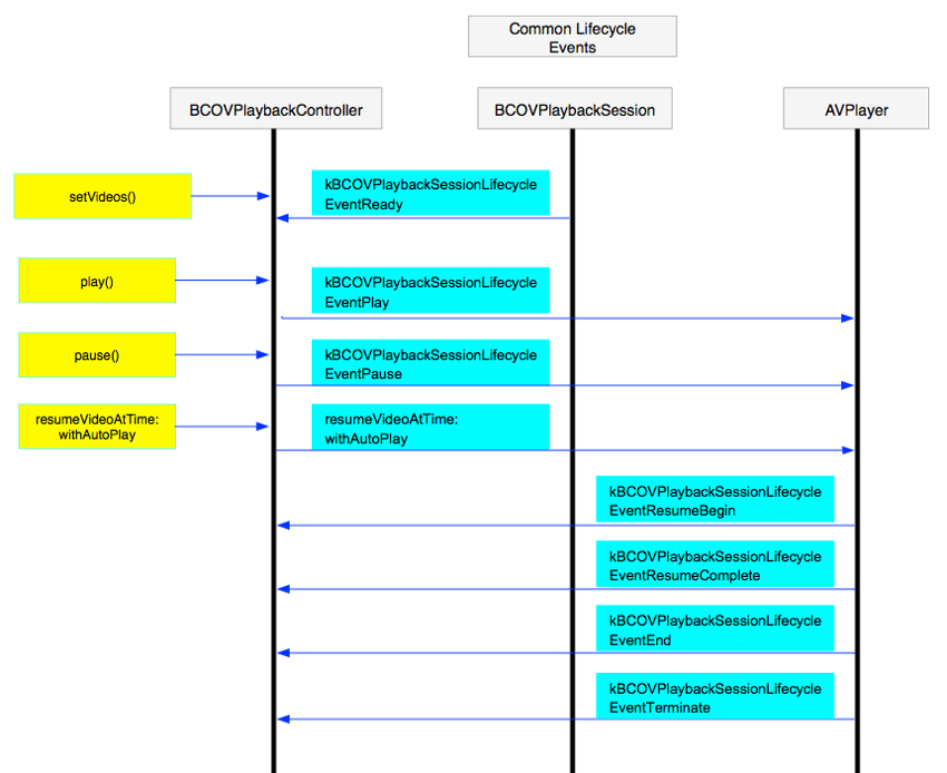 Common lifecycle events