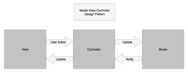 model-view-controller design pattern