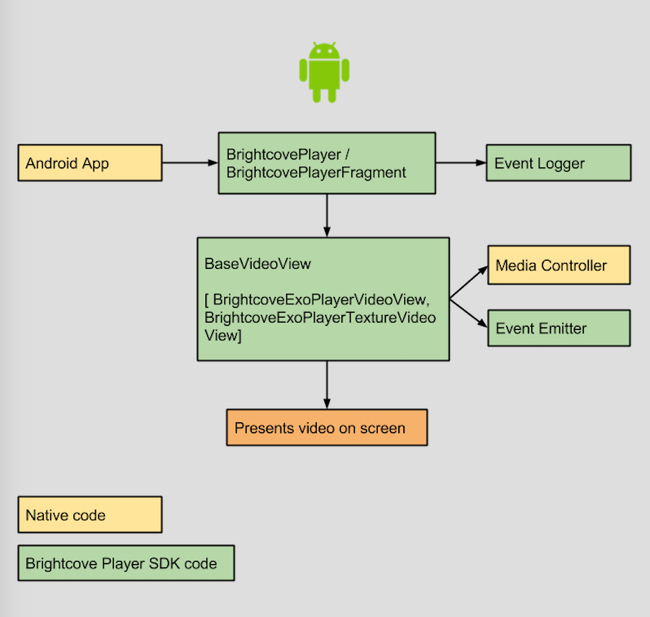 Android Architecture